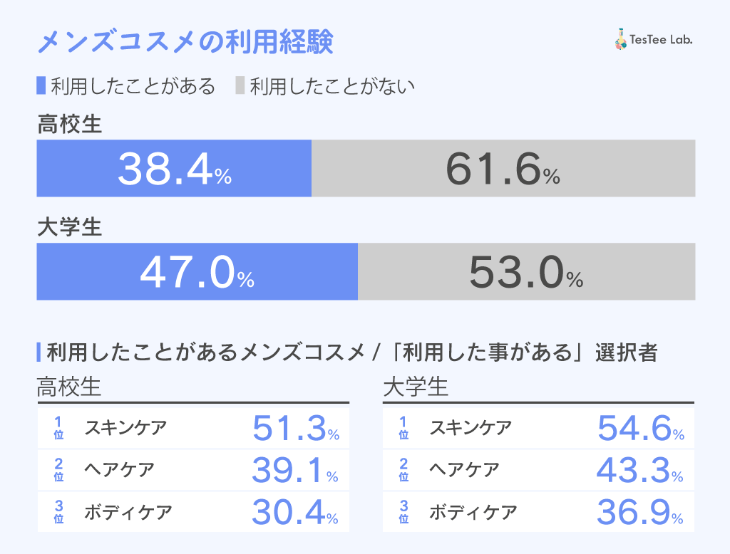 メンズコスメ・スキンケアに関する調査2024年版　記事内画像２