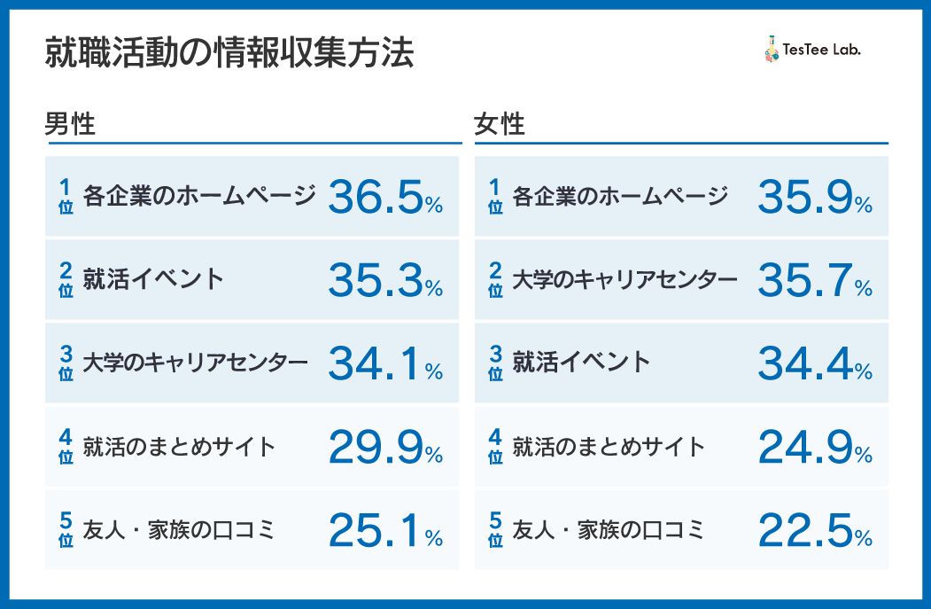 就職活動に関する調査2024年版　25卒対象　記事内画像２