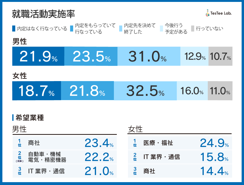 就職活動に関する調査2024年版　25卒対象　記事内画像１