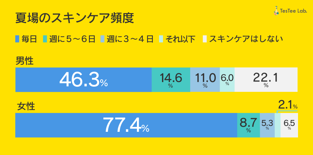 夏のスキンケアに関する調査　記事内画像１