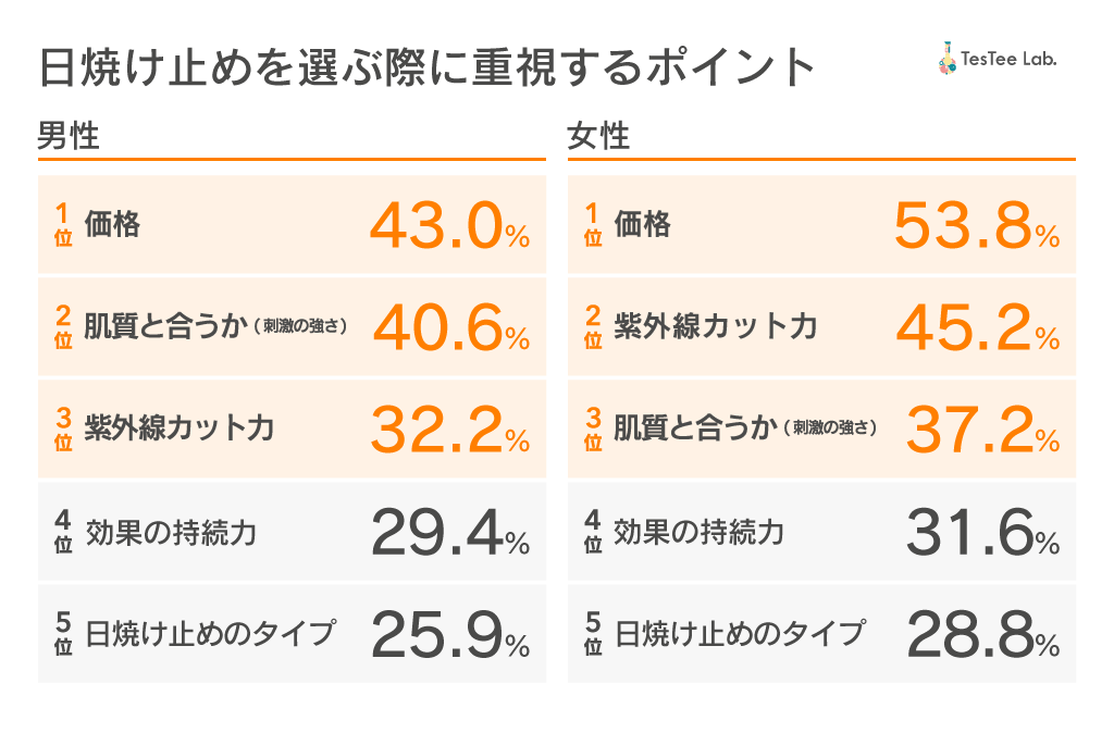 日焼け止めに関する調査2024　記事内画像２　日焼け止めを選ぶ際に重視するポイント