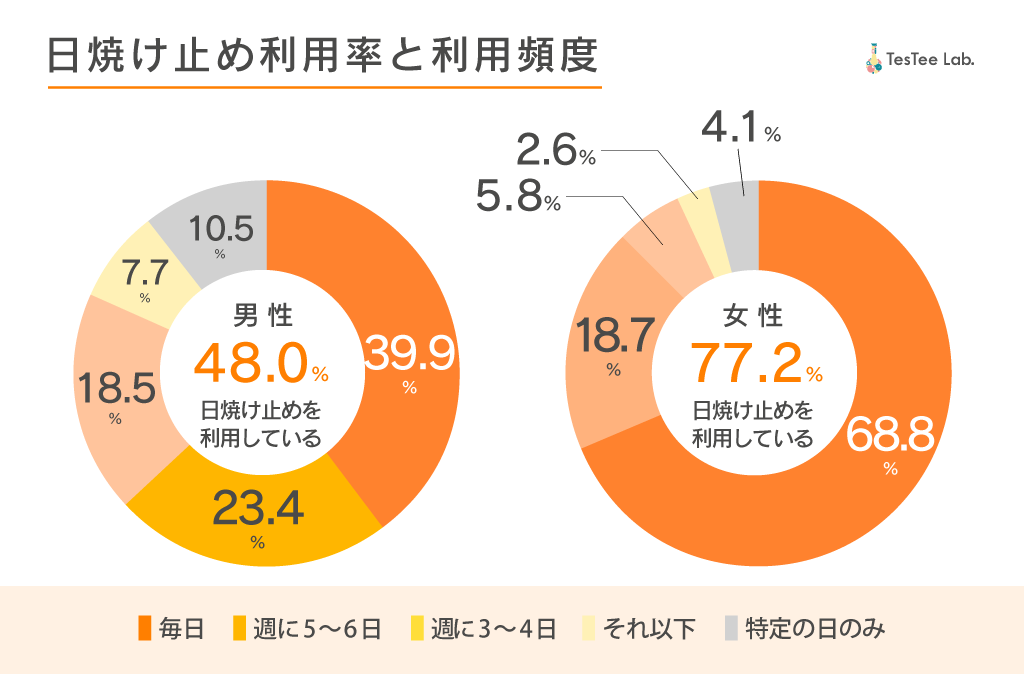 日焼け止めに関する調査2024　記事内画像１　日焼け止め利用率と利用頻度