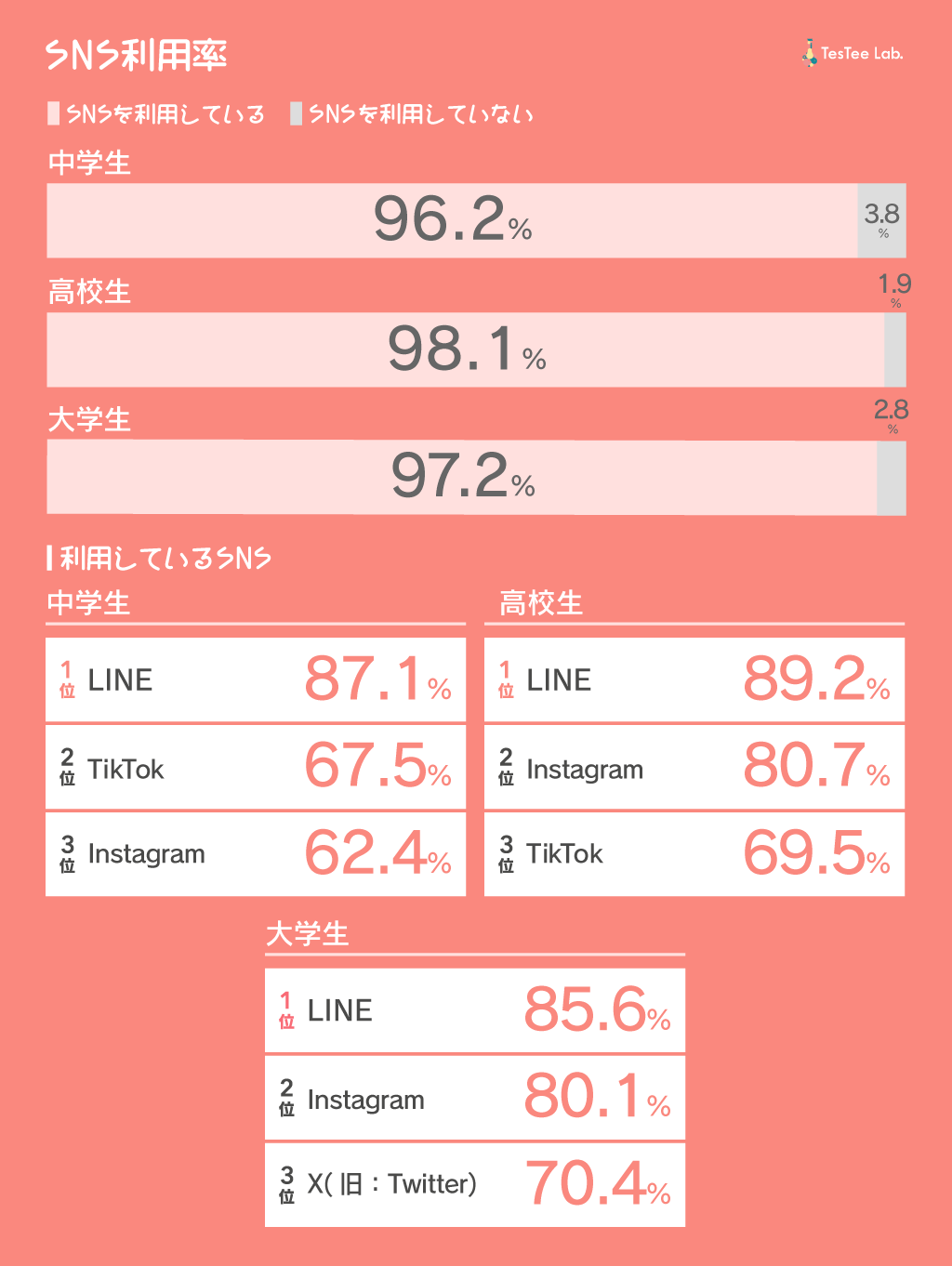 学生のSNSに関する調査2024年版　記事内画像１