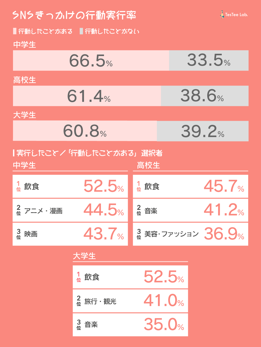 学生のSNSに関する調査2024年版　記事内画像２