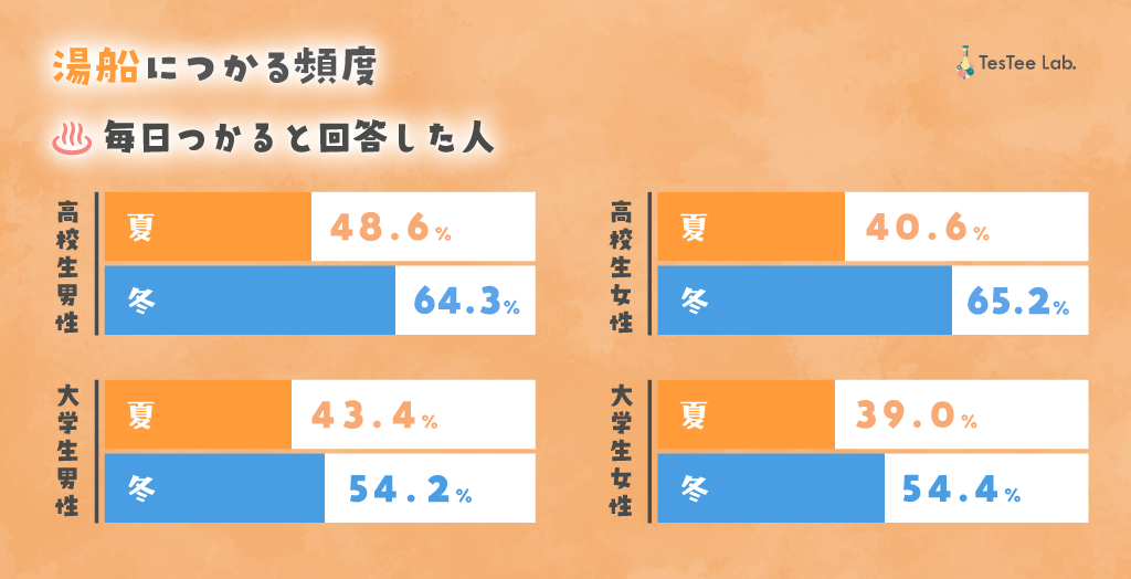 学生のお風呂に関する調査2024年版　記事内画像１