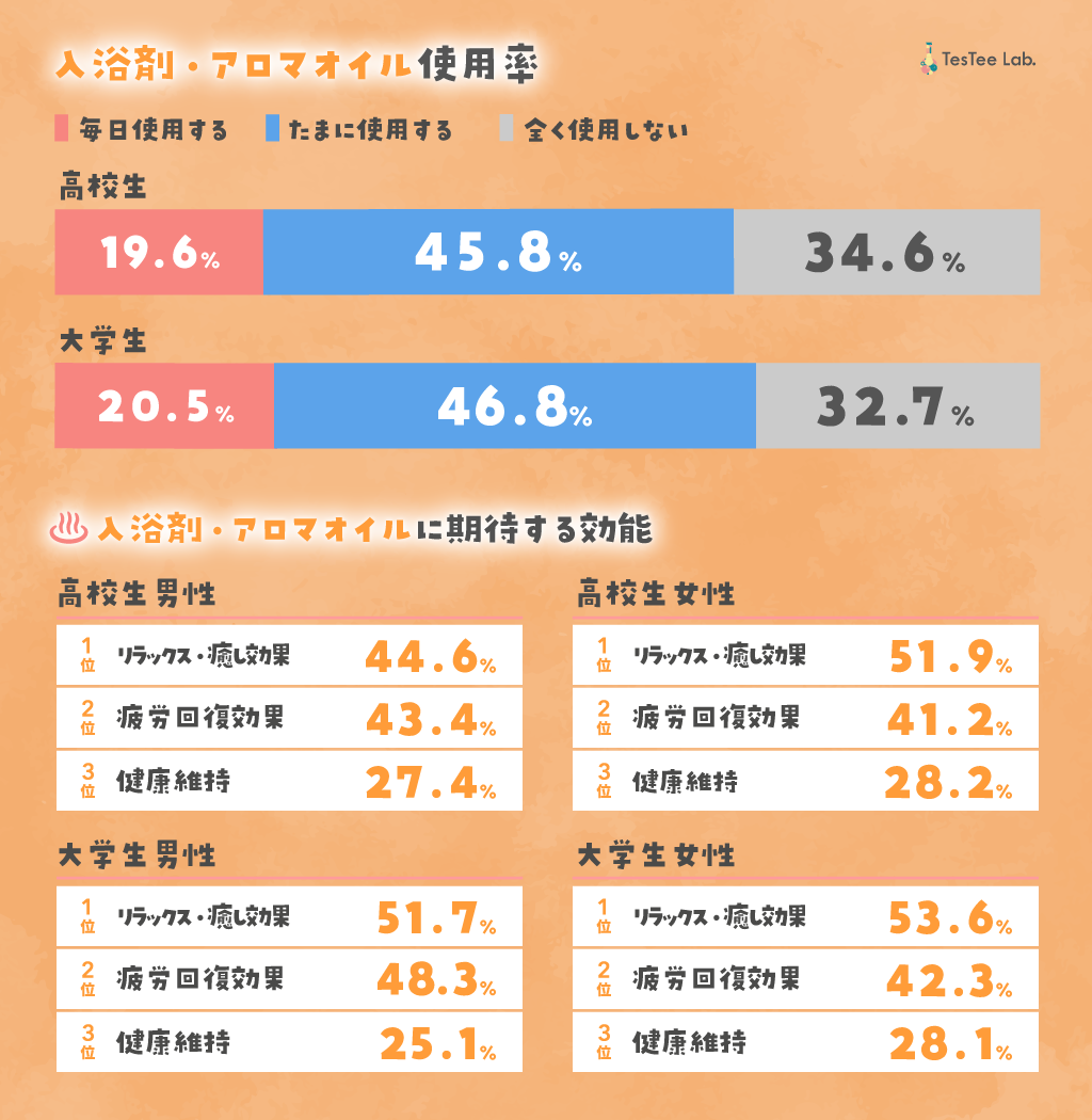 学生のお風呂に関する調査2024年版　記事内画像２