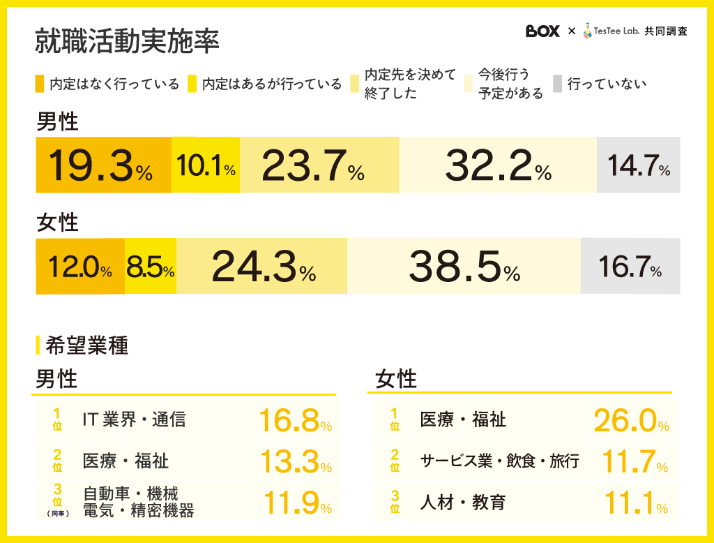 大学生の就職活動に関する調査【株式会社BOX×TesTee-Lab共同調査版】記事内画像１