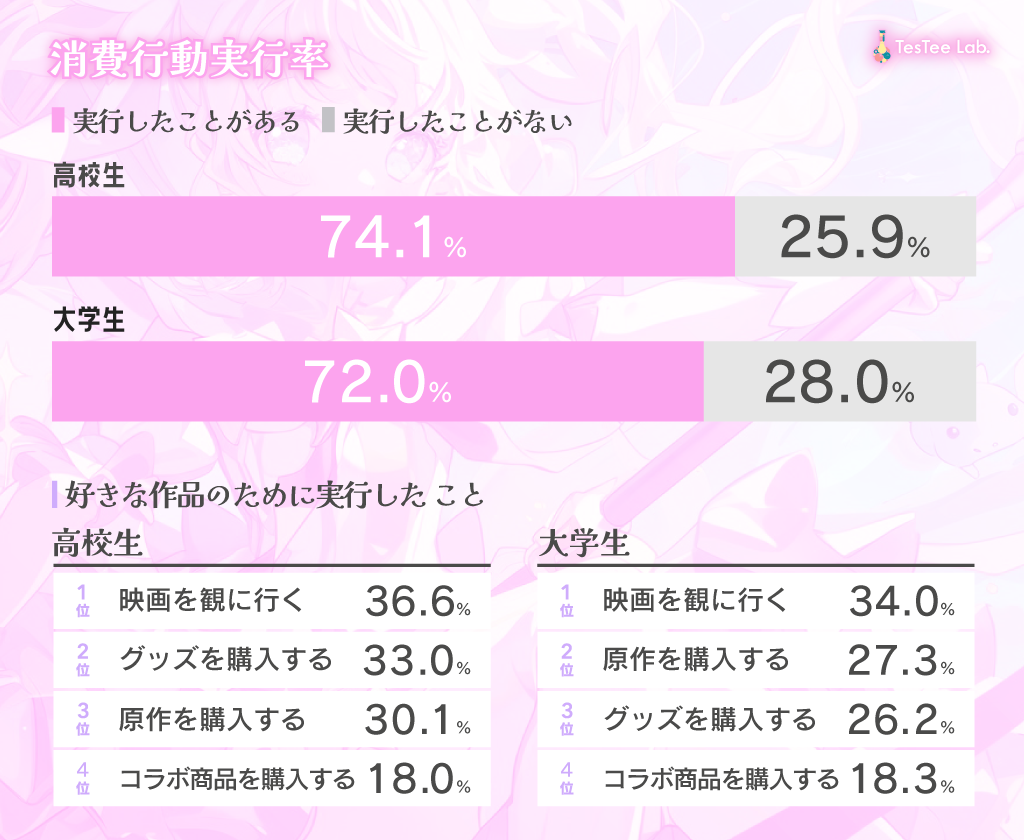 学生のアニメに関する調査【2024年版】記事内画像２