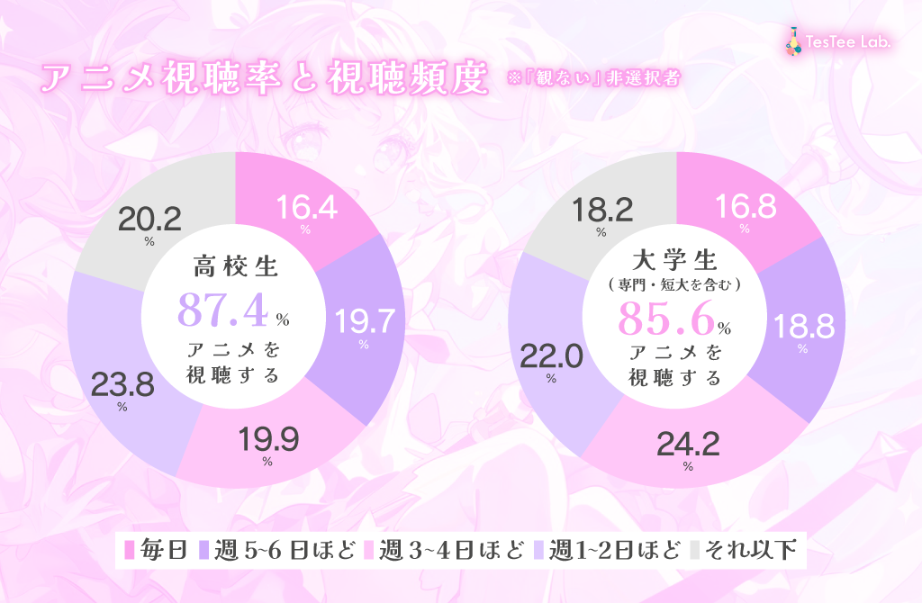 学生のアニメに関する調査【2024年版】記事内画像１