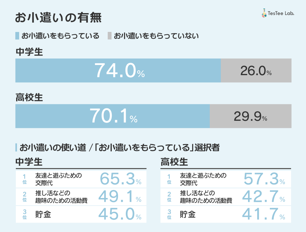 中学生・高校生のお小遣いに関する調査【2025年版】記事内画像１