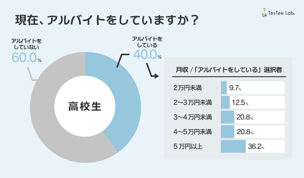 中学生・高校生のお小遣いに関する調査【2025年版】記事内画像２