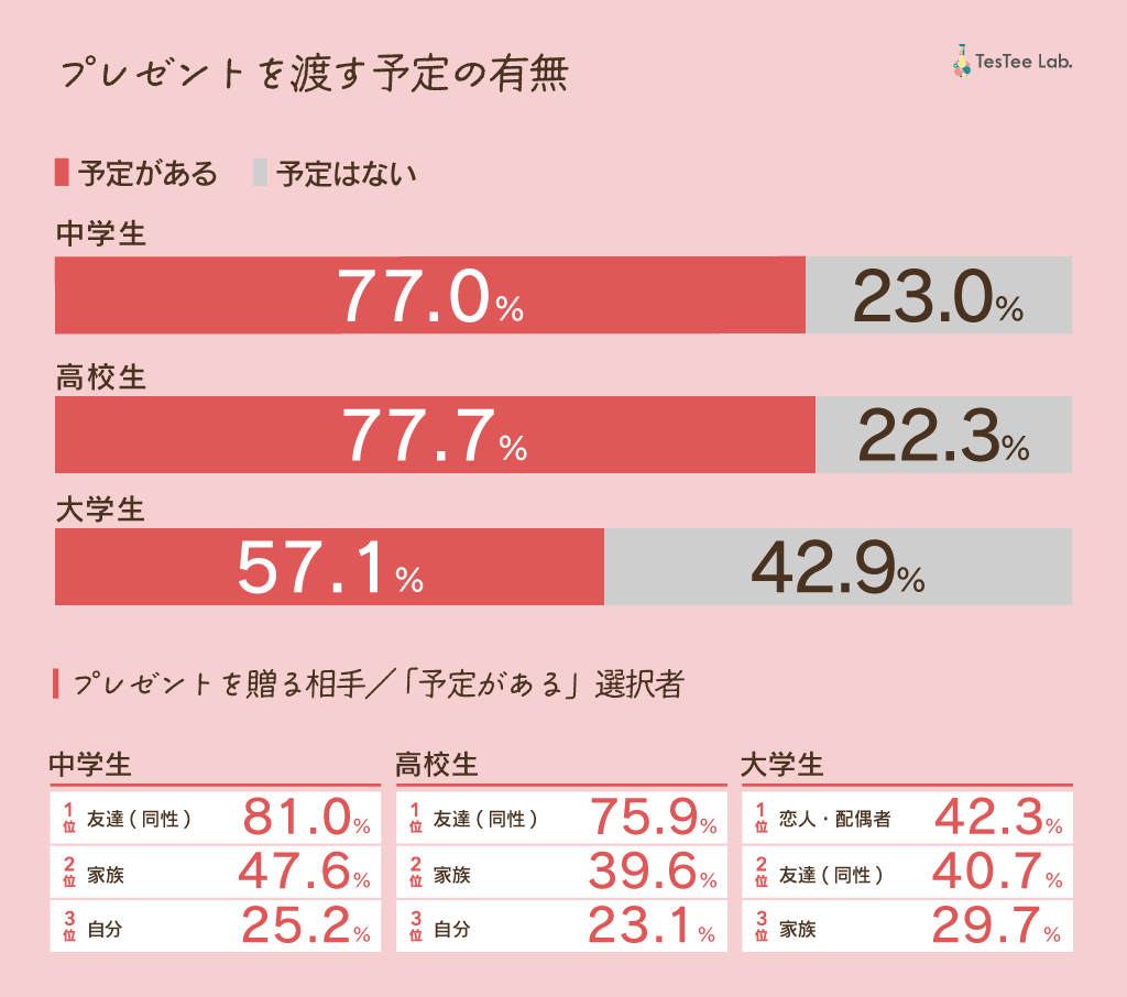 学生のバレンタインに関する調査2025年版　記事内画像１