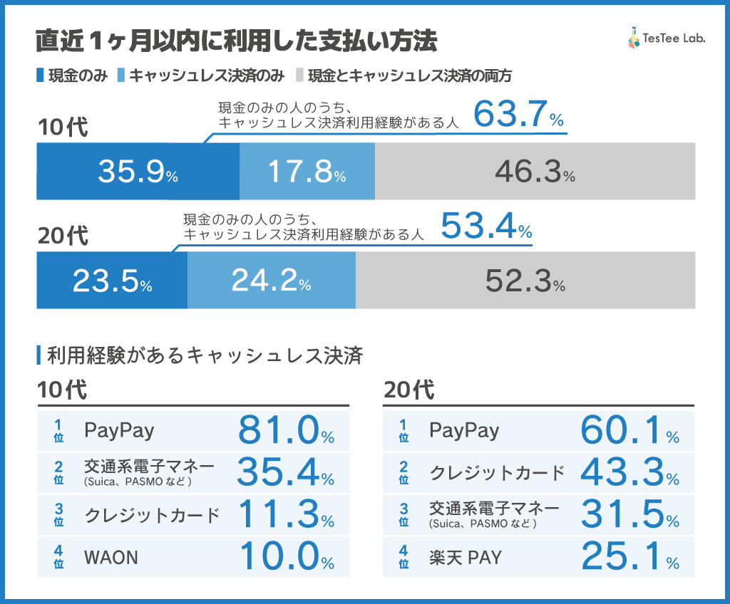 キャッシュレス決済に関する調査【2025年版】　記事内画像１