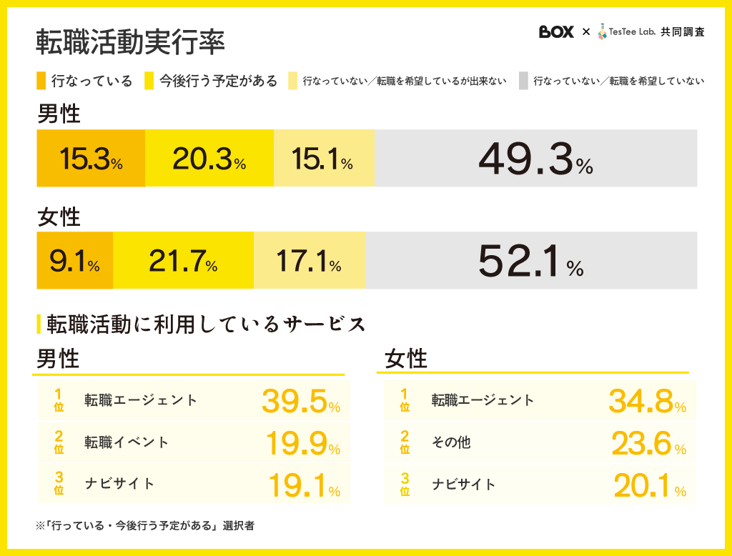 転職活動に関する調査-【BOX×TesTee-Lab共同調査／2025年版】記事内画像１