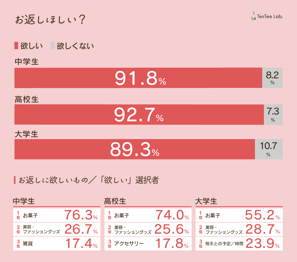 学生のバレンタインに関する調査2025年版　記事内画像３