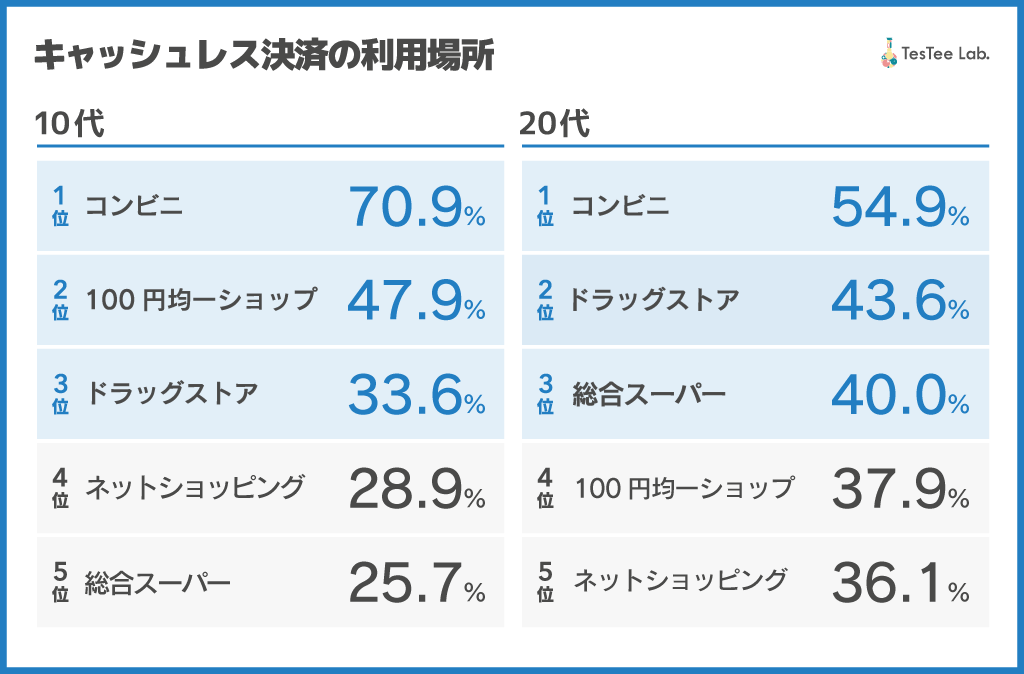 キャッシュレス決済に関する調査【2025年版】　記事内画像２