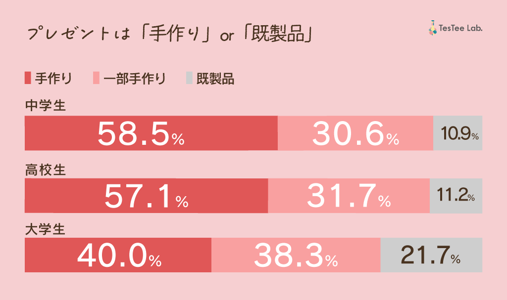 学生のバレンタインに関する調査2025年版　記事内画像２