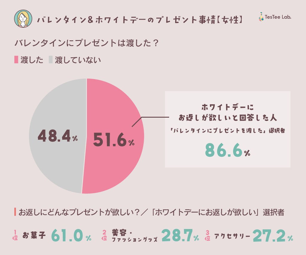 社会人のバレンタイン＆ホワイトデーに関する調査　2025年版　記事内画像　女性