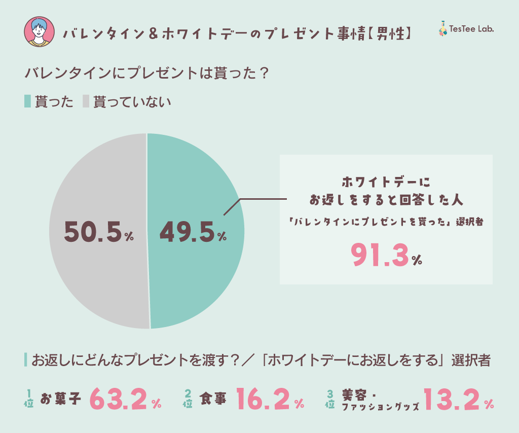 社会人のバレンタイン＆ホワイトデーに関する調査　2025年版　記事内画像　男性