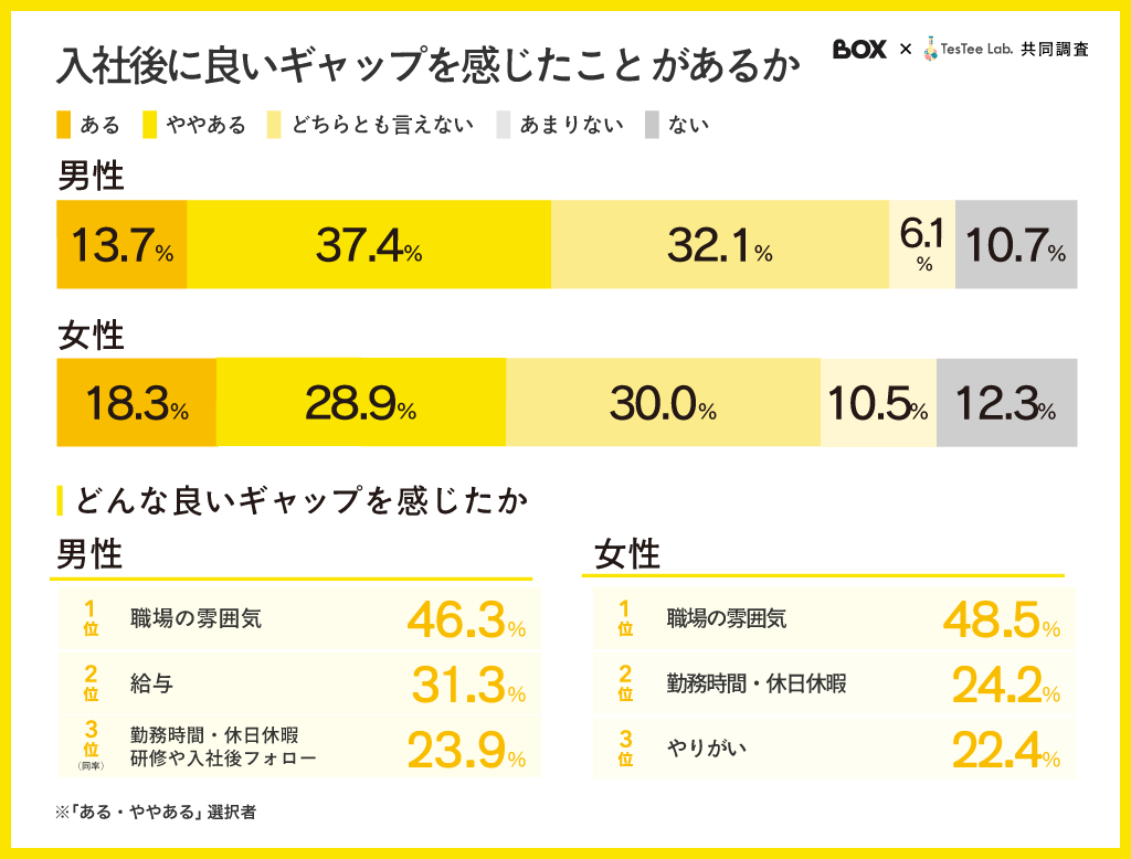 新卒の転職活動に関する調査【BOX×TesTee-Lab共同調査／2025年版】記事内画像１